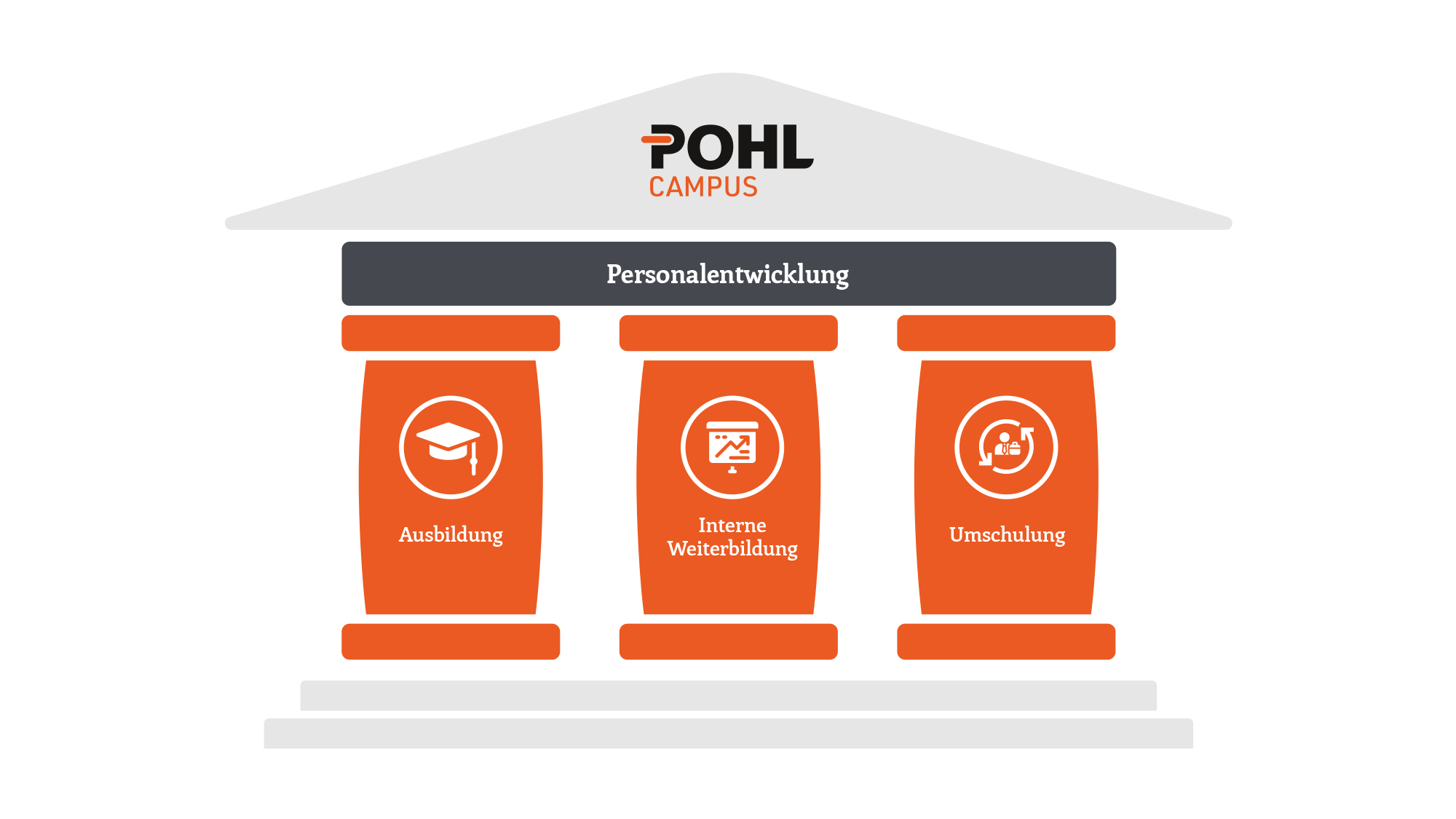 Das Bild zeigt eine Grafik, die den POHL-Campus erklären soll. Sie ist in der Form eines Gebäudes oder Tempels. Im Giebel steht das Logo „POHL-Campus“. Darunter befindet sich ein grauer Balken mit der Überschrift „Personalentwicklung“, der auf drei orangefarbenen Säulen ruht. Auf den Säulen steht „Ausbildung