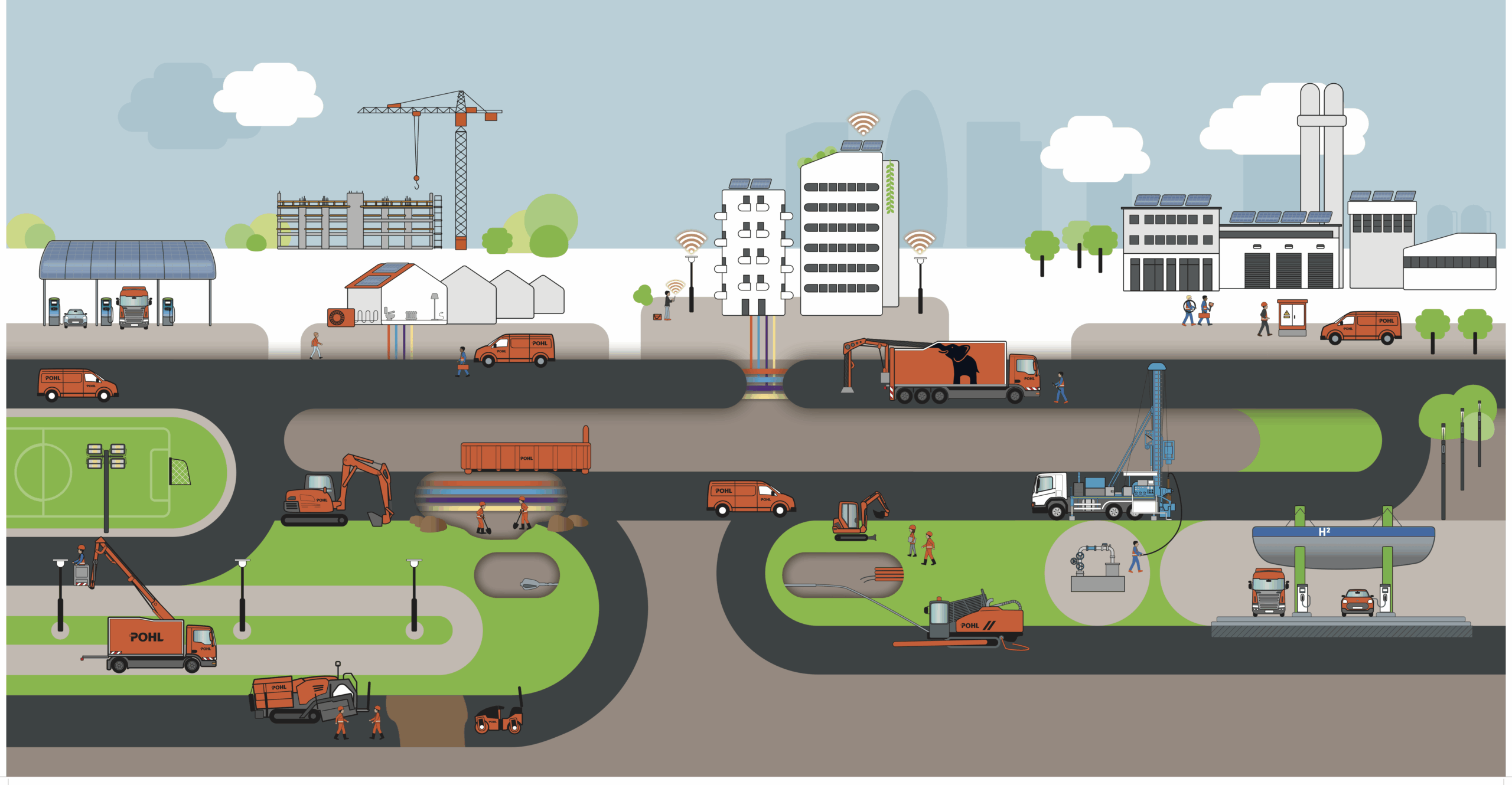 Die Grafik zeigt eine große, farbenfrohe Stadtlandschaft mit verschiedenen Bereichen der Infrastruktur – ober- und unterirdisch. Oben sind Wohnhäuser, Bürogebäude, eine Baustelle mit Kran, eine Fabrik und eine Tankstelle zu sehen. Dazwischen fahren mehrere orangefarbene Fahrzeuge mit dem Schriftzug „POHL“. Unter der Oberfläche verläuft ein Netzwerk aus bunten Leitungen und Rohren, an denen unterschiedliche Arbeiten gezeigt werden: Menschen verlegen Kabel, bedienen Baumaschinen, schieben Erde beiseite oder prüfen Schächte. Es gibt Bagger, Bohrgeräte, Fräsmaschinen und Hebebühnen, ebenfalls in orange. Links befindet sich ein Sportplatz, rechts eine Wasserstofftankstelle. Die Grafik stellt dar, wie viele verschiedene Gewerke – von Energie, Tiefbau, Hausanschlüssen, bis hin zu Telekommunikation und Industrietechnik – gemeinsam an einer modernen Infrastruktur arbeiten.